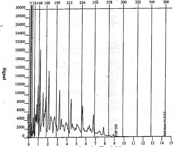 cromatografía de gases de los carburreactores