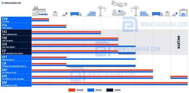 tablas incoterms