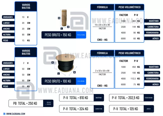 cómo calcular peso volumétrico factores de estiba