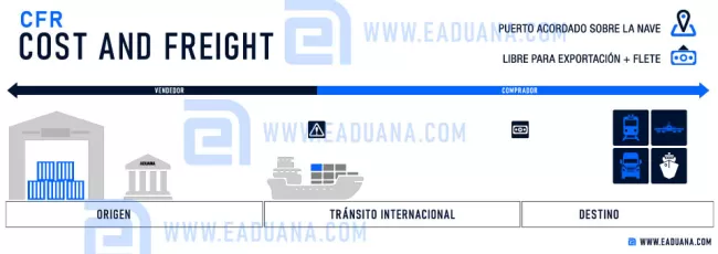 cfr incoterms