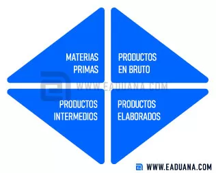 clasificación de mercancías