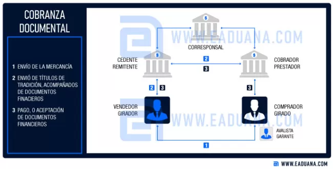 cobranza documentaria