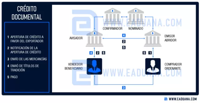 crédito documentario