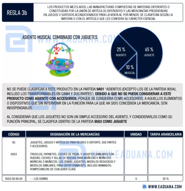 ejemplo aplicación regla de interpretación arancelaria 3b