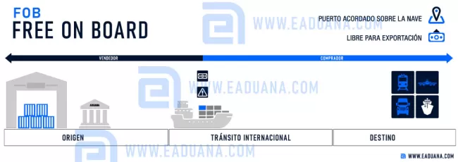 fob incoterms