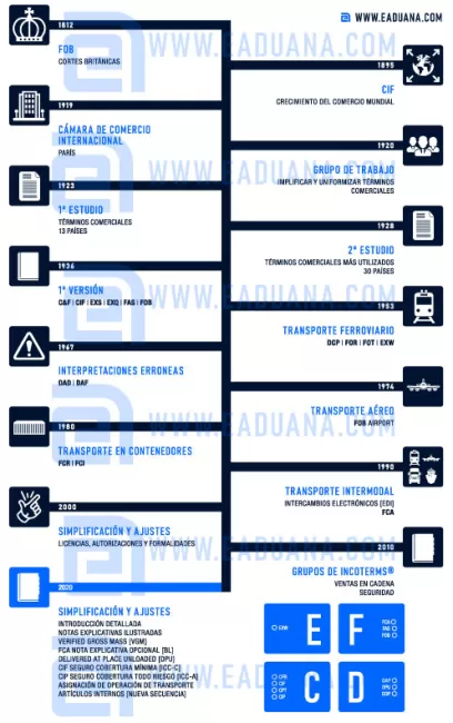 antecedentes incoterms