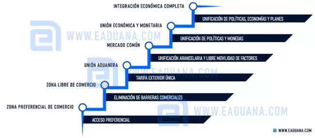 características integración económica