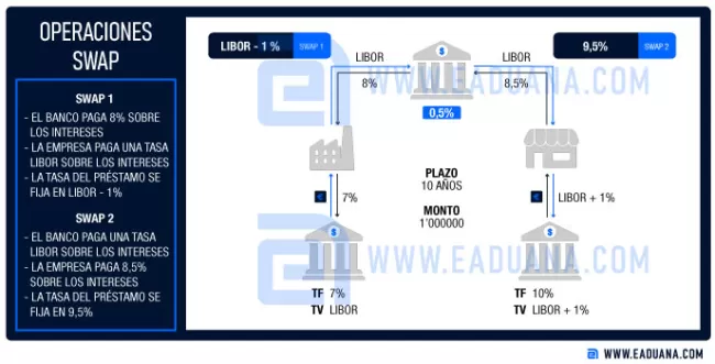 operaciones financieras swap