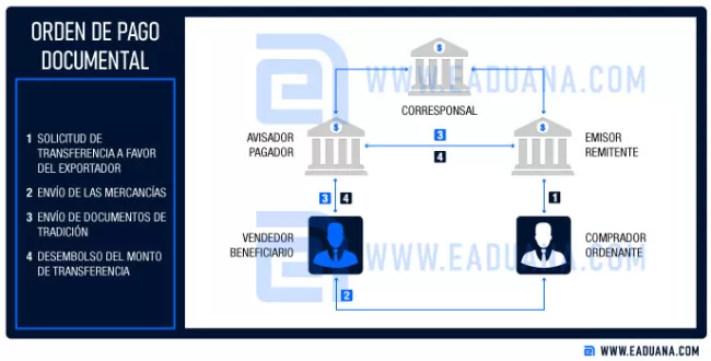 orden de pago documentaria